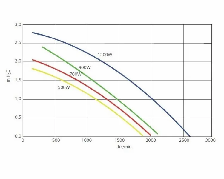 Genesis G120 Air Spa Blower 1,61 PK 4 Genesis G120 Air Spa Blower 1,61 PK - Afbeelding 4