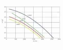 Genesis G90 Air Spa Blower 1,21 PK 7 Genesis G90 Air Spa Blower 1,21 PK -Intex VERKAUF blowergenesisdebitair