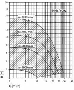 Speck Badu Eco Touch Pro II Variabele Zwembadpomp -Intex VERKAUF grafiek badu eco touch