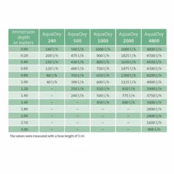 Oase AquaOxy 500 Luchtpompset -Intex VERKAUF oase aquaoxy capaciteit tabel 1