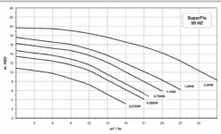 Pentair Superflo P-SFL-151 Zwembadpomp 21m³ 17 Pentair Superflo P-SFL-151 Zwembadpomp 21m³ -Intex VERKAUF superflo grafiek 2 2