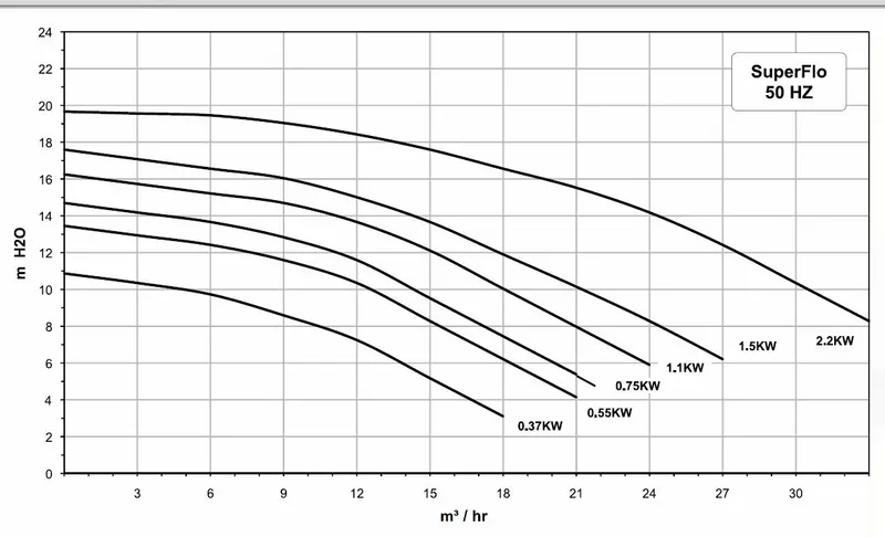 Pentair Superflo P-SFL-151 Zwembadpomp 21m³ 9 Pentair Superflo P-SFL-151 Zwembadpomp 21m³ - Afbeelding 9