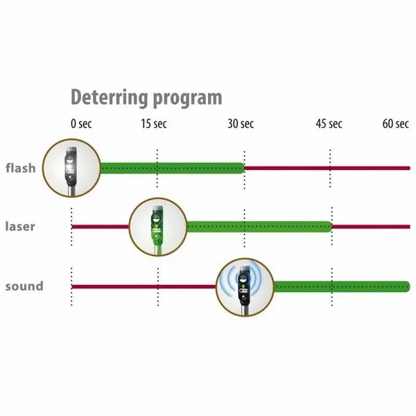 Velda Laser Guard Reigerverjager 6 Velda Laser Guard Reigerverjager - Afbeelding 6